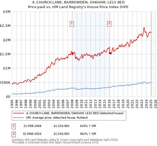 4, CHURCH LANE, BARROWDEN, OAKHAM, LE15 8ED: Price paid vs HM Land Registry's House Price Index