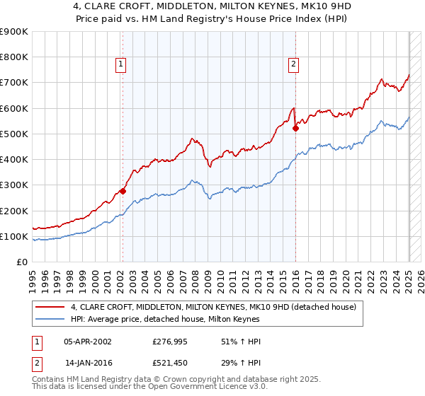 4, CLARE CROFT, MIDDLETON, MILTON KEYNES, MK10 9HD: Price paid vs HM Land Registry's House Price Index