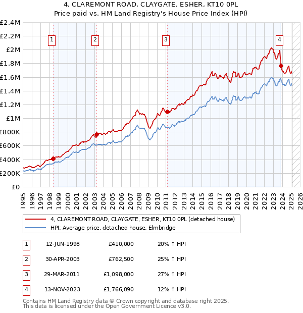 4, CLAREMONT ROAD, CLAYGATE, ESHER, KT10 0PL: Price paid vs HM Land Registry's House Price Index