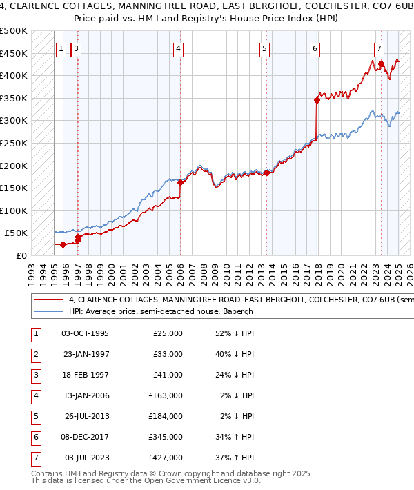 4, CLARENCE COTTAGES, MANNINGTREE ROAD, EAST BERGHOLT, COLCHESTER, CO7 6UB: Price paid vs HM Land Registry's House Price Index
