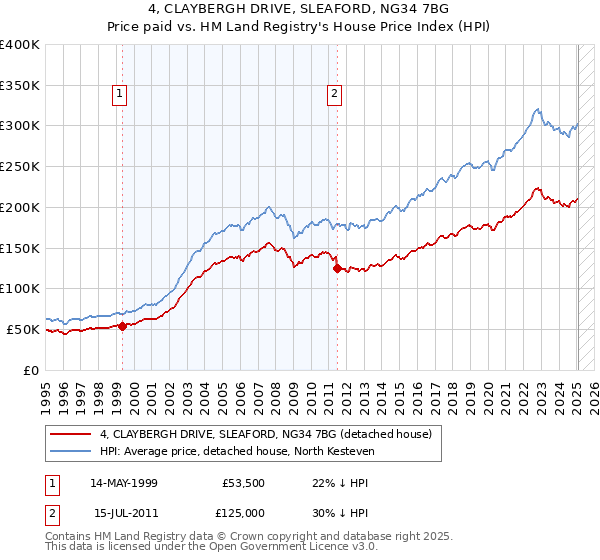 4, CLAYBERGH DRIVE, SLEAFORD, NG34 7BG: Price paid vs HM Land Registry's House Price Index