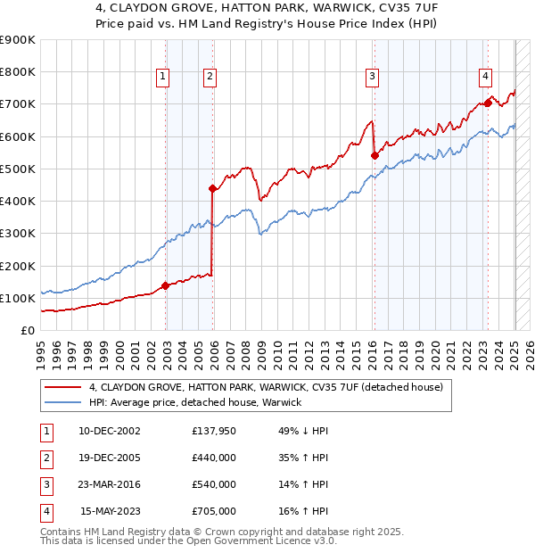 4, CLAYDON GROVE, HATTON PARK, WARWICK, CV35 7UF: Price paid vs HM Land Registry's House Price Index