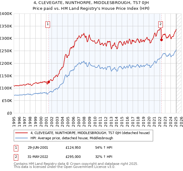4, CLEVEGATE, NUNTHORPE, MIDDLESBROUGH, TS7 0JH: Price paid vs HM Land Registry's House Price Index