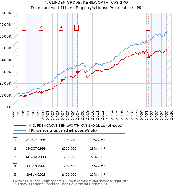 4, CLIFDEN GROVE, KENILWORTH, CV8 2XQ: Price paid vs HM Land Registry's House Price Index
