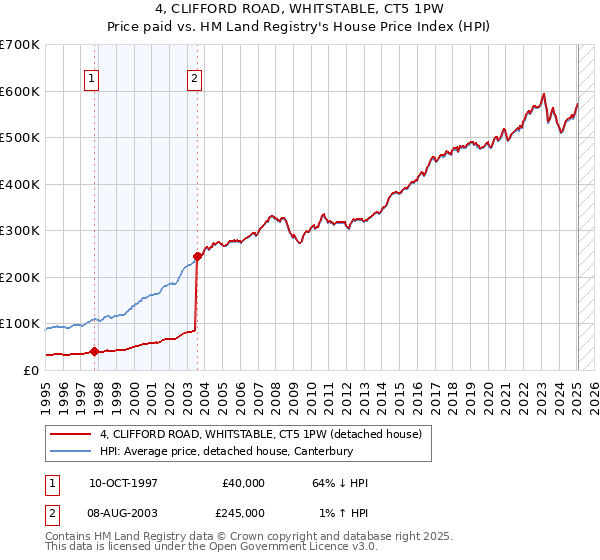 4, CLIFFORD ROAD, WHITSTABLE, CT5 1PW: Price paid vs HM Land Registry's House Price Index