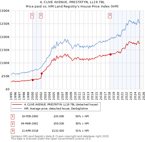 4, CLIVE AVENUE, PRESTATYN, LL19 7BL: Price paid vs HM Land Registry's House Price Index