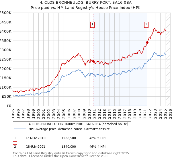 4, CLOS BRONHEULOG, BURRY PORT, SA16 0BA: Price paid vs HM Land Registry's House Price Index