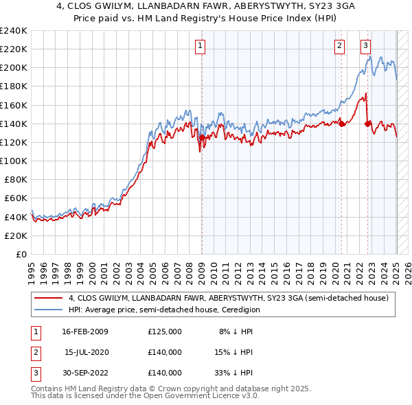 4, CLOS GWILYM, LLANBADARN FAWR, ABERYSTWYTH, SY23 3GA: Price paid vs HM Land Registry's House Price Index