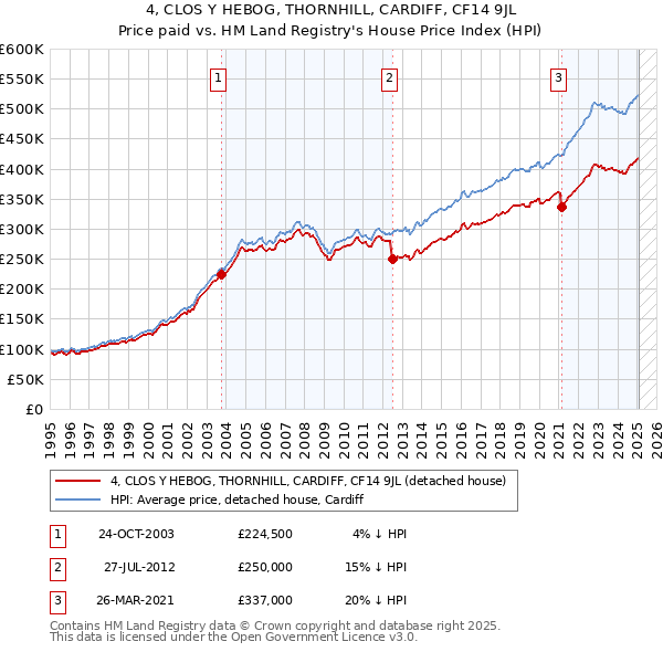 4, CLOS Y HEBOG, THORNHILL, CARDIFF, CF14 9JL: Price paid vs HM Land Registry's House Price Index