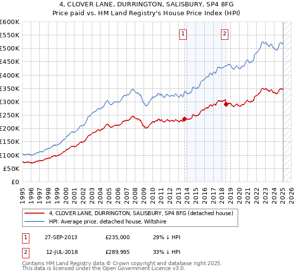 4, CLOVER LANE, DURRINGTON, SALISBURY, SP4 8FG: Price paid vs HM Land Registry's House Price Index