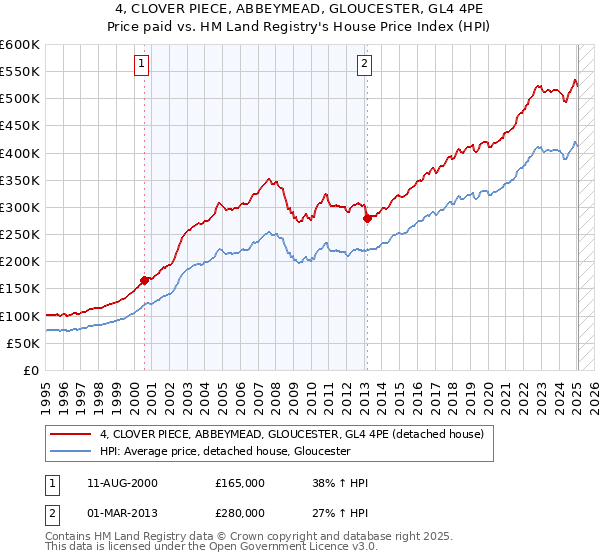 4, CLOVER PIECE, ABBEYMEAD, GLOUCESTER, GL4 4PE: Price paid vs HM Land Registry's House Price Index