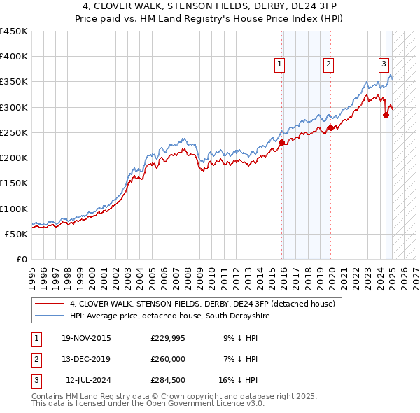 4, CLOVER WALK, STENSON FIELDS, DERBY, DE24 3FP: Price paid vs HM Land Registry's House Price Index