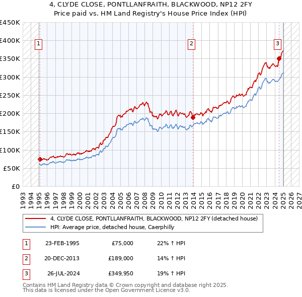 4, CLYDE CLOSE, PONTLLANFRAITH, BLACKWOOD, NP12 2FY: Price paid vs HM Land Registry's House Price Index