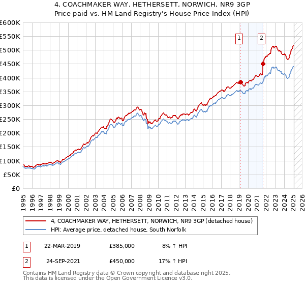 4, COACHMAKER WAY, HETHERSETT, NORWICH, NR9 3GP: Price paid vs HM Land Registry's House Price Index