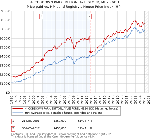 4, COBDOWN PARK, DITTON, AYLESFORD, ME20 6DD: Price paid vs HM Land Registry's House Price Index