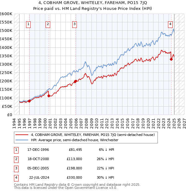 4, COBHAM GROVE, WHITELEY, FAREHAM, PO15 7JQ: Price paid vs HM Land Registry's House Price Index