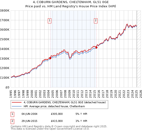 4, COBURN GARDENS, CHELTENHAM, GL51 0GE: Price paid vs HM Land Registry's House Price Index