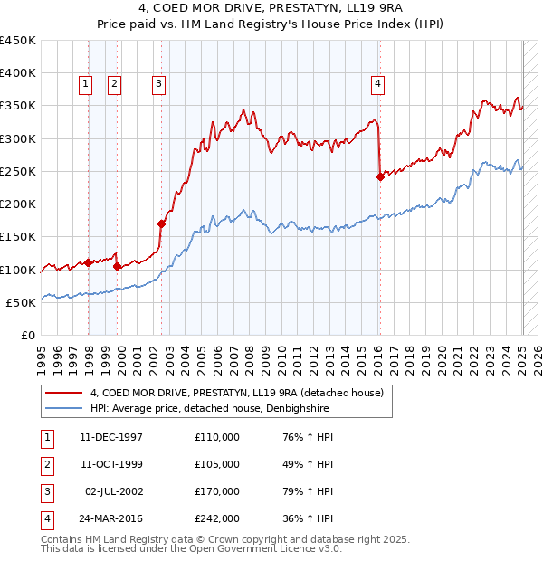 4, COED MOR DRIVE, PRESTATYN, LL19 9RA: Price paid vs HM Land Registry's House Price Index