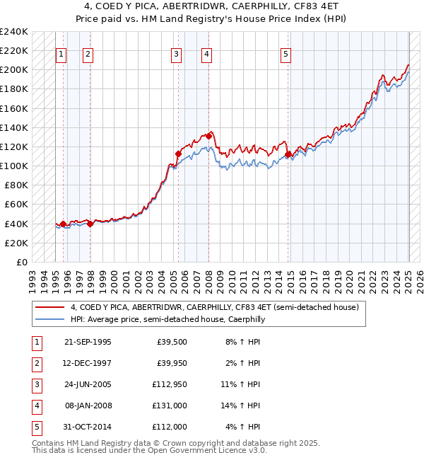 4, COED Y PICA, ABERTRIDWR, CAERPHILLY, CF83 4ET: Price paid vs HM Land Registry's House Price Index