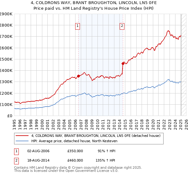 4, COLDRONS WAY, BRANT BROUGHTON, LINCOLN, LN5 0FE: Price paid vs HM Land Registry's House Price Index