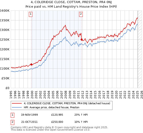 4, COLERIDGE CLOSE, COTTAM, PRESTON, PR4 0NJ: Price paid vs HM Land Registry's House Price Index