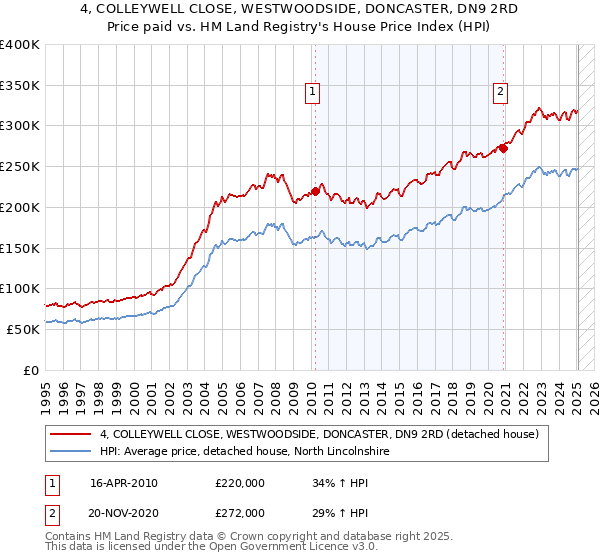 4, COLLEYWELL CLOSE, WESTWOODSIDE, DONCASTER, DN9 2RD: Price paid vs HM Land Registry's House Price Index