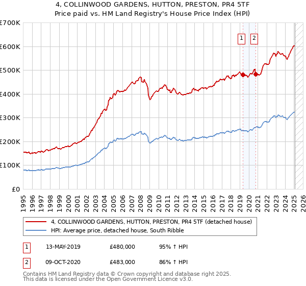 4, COLLINWOOD GARDENS, HUTTON, PRESTON, PR4 5TF: Price paid vs HM Land Registry's House Price Index