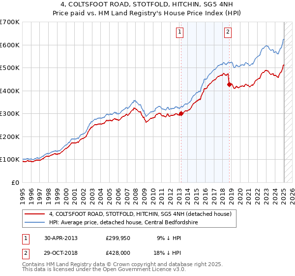 4, COLTSFOOT ROAD, STOTFOLD, HITCHIN, SG5 4NH: Price paid vs HM Land Registry's House Price Index