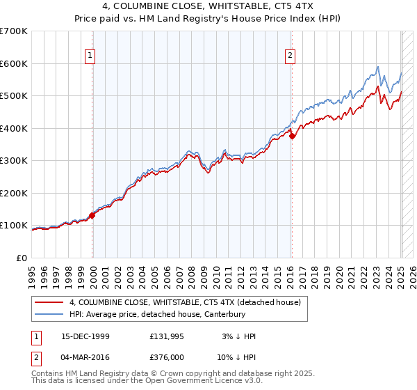 4, COLUMBINE CLOSE, WHITSTABLE, CT5 4TX: Price paid vs HM Land Registry's House Price Index