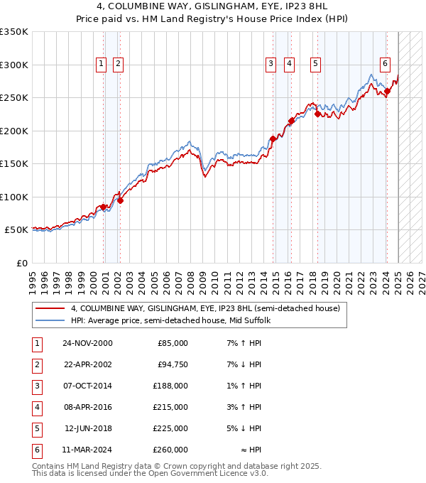 4, COLUMBINE WAY, GISLINGHAM, EYE, IP23 8HL: Price paid vs HM Land Registry's House Price Index