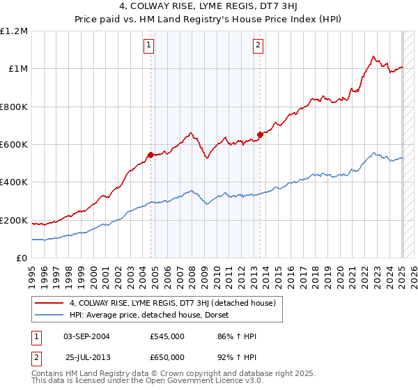 4, COLWAY RISE, LYME REGIS, DT7 3HJ: Price paid vs HM Land Registry's House Price Index