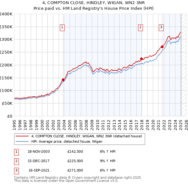 4, COMPTON CLOSE, HINDLEY, WIGAN, WN2 3NR: Price paid vs HM Land Registry's House Price Index