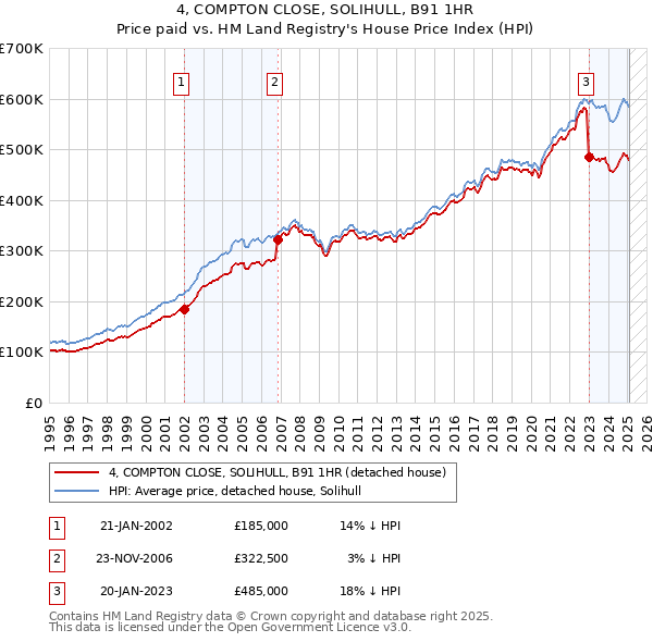 4, COMPTON CLOSE, SOLIHULL, B91 1HR: Price paid vs HM Land Registry's House Price Index