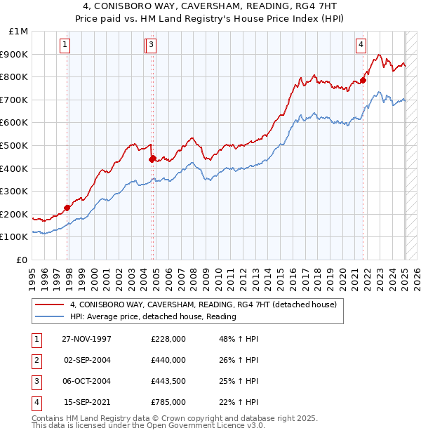 4, CONISBORO WAY, CAVERSHAM, READING, RG4 7HT: Price paid vs HM Land Registry's House Price Index