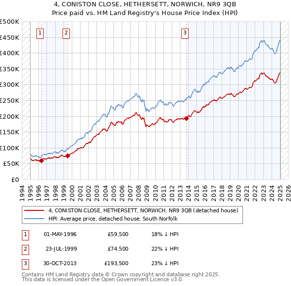 4, CONISTON CLOSE, HETHERSETT, NORWICH, NR9 3QB: Price paid vs HM Land Registry's House Price Index