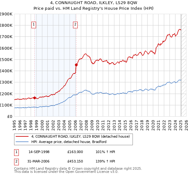 4, CONNAUGHT ROAD, ILKLEY, LS29 8QW: Price paid vs HM Land Registry's House Price Index