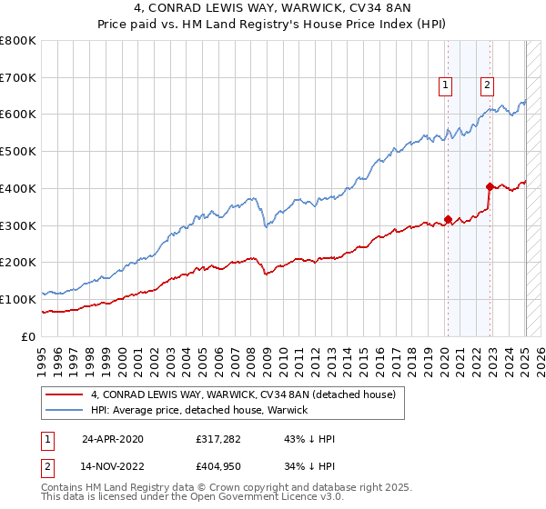 4, CONRAD LEWIS WAY, WARWICK, CV34 8AN: Price paid vs HM Land Registry's House Price Index