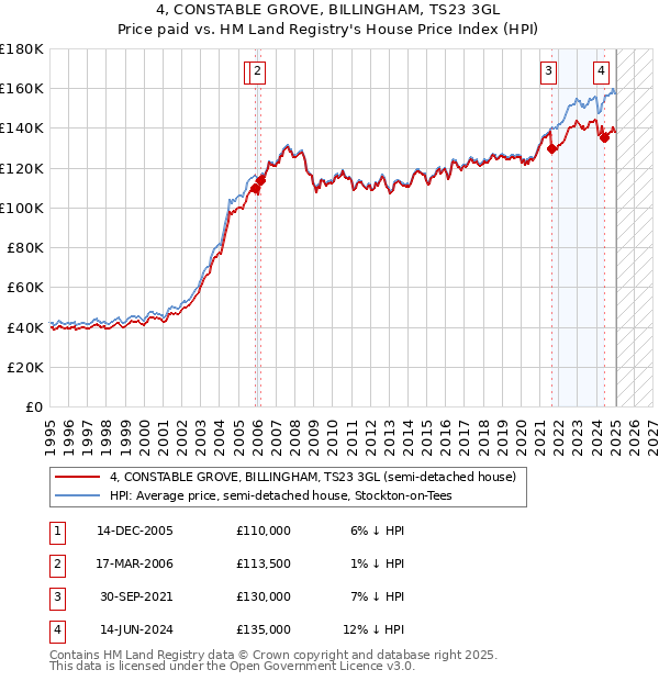 4, CONSTABLE GROVE, BILLINGHAM, TS23 3GL: Price paid vs HM Land Registry's House Price Index