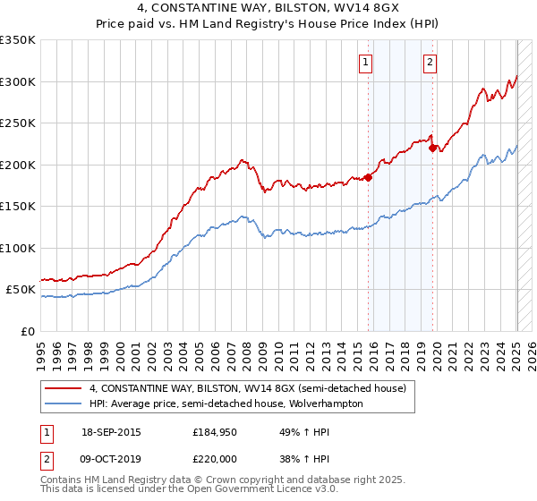 4, CONSTANTINE WAY, BILSTON, WV14 8GX: Price paid vs HM Land Registry's House Price Index