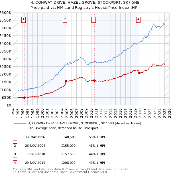4, CONWAY DRIVE, HAZEL GROVE, STOCKPORT, SK7 5NB: Price paid vs HM Land Registry's House Price Index