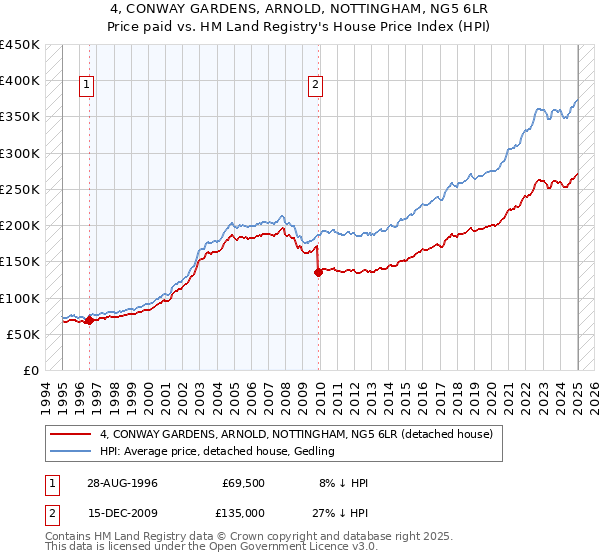 4, CONWAY GARDENS, ARNOLD, NOTTINGHAM, NG5 6LR: Price paid vs HM Land Registry's House Price Index