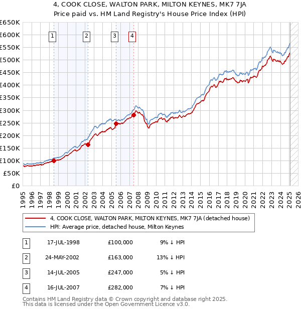 4, COOK CLOSE, WALTON PARK, MILTON KEYNES, MK7 7JA: Price paid vs HM Land Registry's House Price Index
