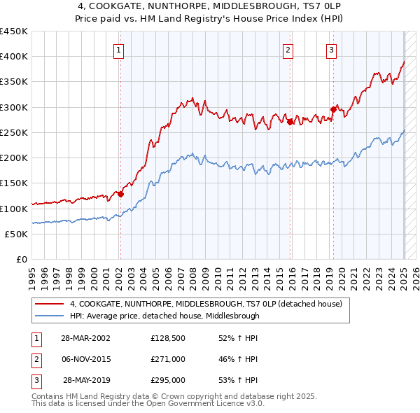 4, COOKGATE, NUNTHORPE, MIDDLESBROUGH, TS7 0LP: Price paid vs HM Land Registry's House Price Index