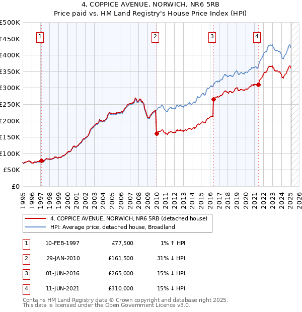 4, COPPICE AVENUE, NORWICH, NR6 5RB: Price paid vs HM Land Registry's House Price Index