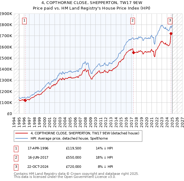 4, COPTHORNE CLOSE, SHEPPERTON, TW17 9EW: Price paid vs HM Land Registry's House Price Index