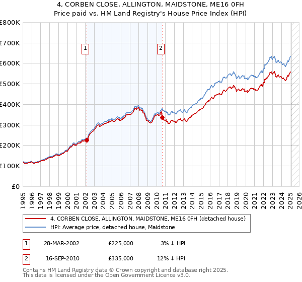 4, CORBEN CLOSE, ALLINGTON, MAIDSTONE, ME16 0FH: Price paid vs HM Land Registry's House Price Index