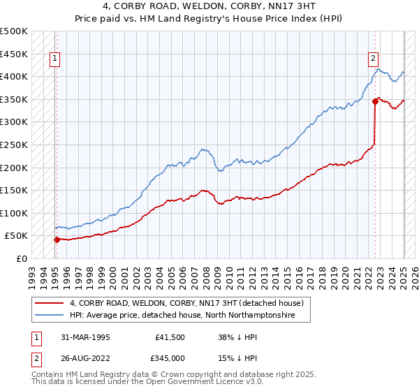 4, CORBY ROAD, WELDON, CORBY, NN17 3HT: Price paid vs HM Land Registry's House Price Index