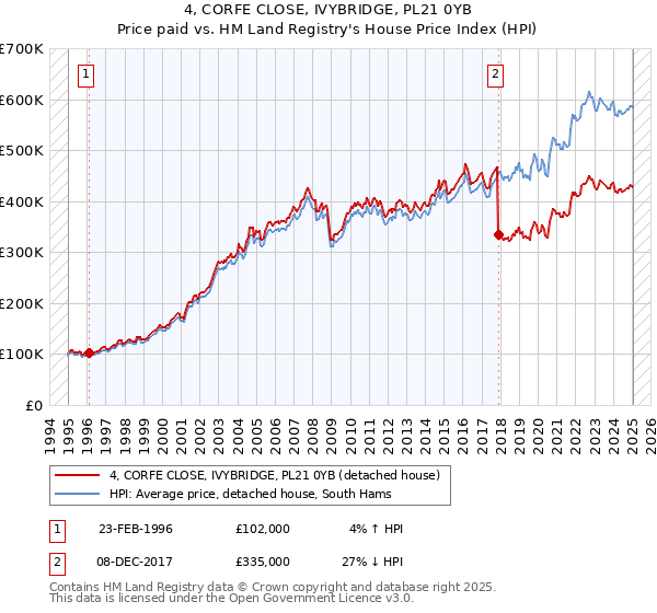 4, CORFE CLOSE, IVYBRIDGE, PL21 0YB: Price paid vs HM Land Registry's House Price Index