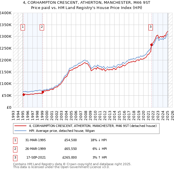 4, CORHAMPTON CRESCENT, ATHERTON, MANCHESTER, M46 9ST: Price paid vs HM Land Registry's House Price Index