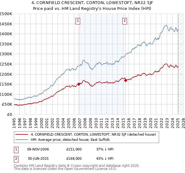 4, CORNFIELD CRESCENT, CORTON, LOWESTOFT, NR32 5JF: Price paid vs HM Land Registry's House Price Index